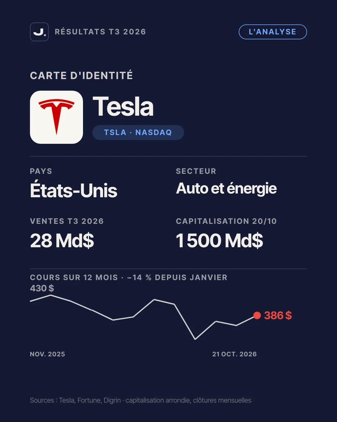 Tesla, juste des voitures ? Les résultats du T3 2026 expliqués, slide 2 du carrousel