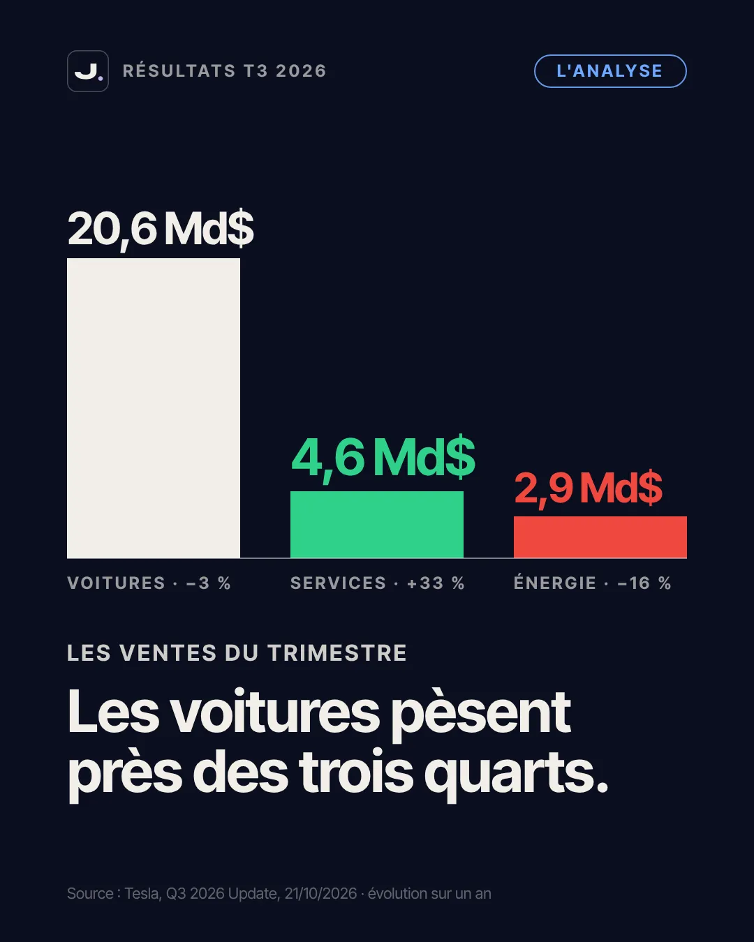 Ventes de Tesla au troisième trimestre 2026 par activité : voitures 20,6 milliards de dollars (moins 3 %), services 4,6 milliards (plus 33 %), énergie 2,9 milliards (moins 16 %)